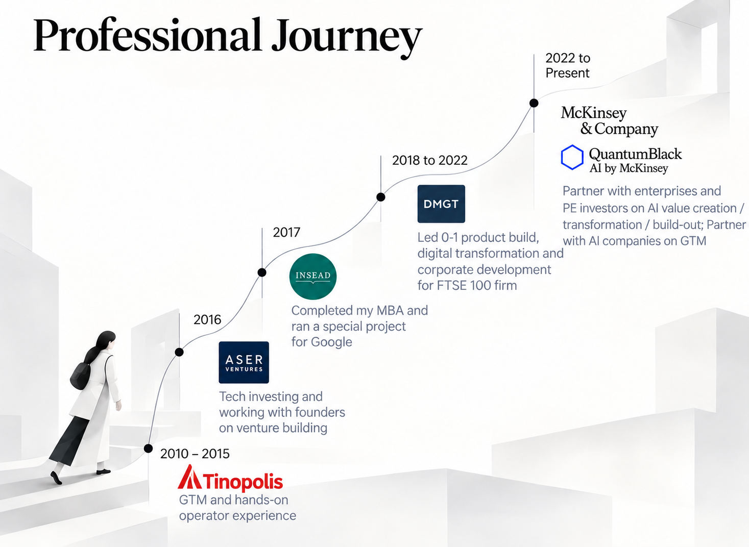 Professional Journey: Tinopolis (2010–2015, GTM and hands-on operator experience), ASER Ventures (2016, tech investing and venture building), INSEAD MBA and a special project with Google (2017), DMGT (2018–2022, led 0–1 product build and corporate development for a FTSE 100 firm), McKinsey & Company / QuantumBlack (2022 to present, partnering with enterprises and PE investors on AI value creation, transformation and build-out, and with AI companies on product & GTM).