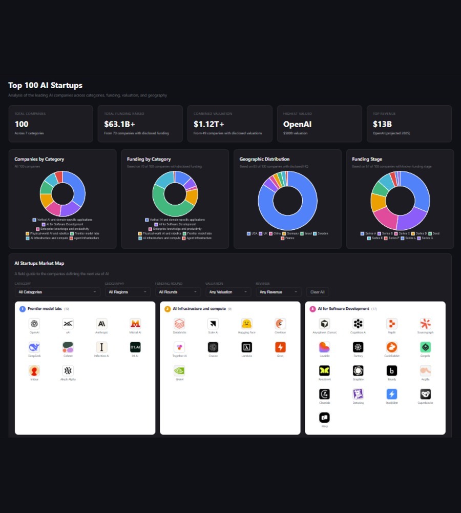 Top 100 AI Startups dashboard
