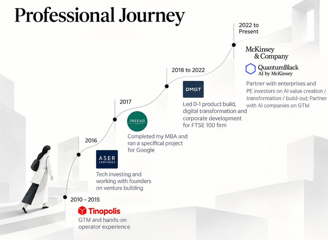 Professional Journey: Tinopolis (2010–2015, GTM and hands-on operator experience), ASER Ventures (2016, tech investing and venture building), INSEAD MBA and a special project with Google (2017), DMGT (2018–2022, led 0–1 product build and corporate development for a FTSE 100 firm), McKinsey & Company / QuantumBlack (2022 to present, partnering with enterprises and PE investors on AI value creation, transformation and build-out, and with AI companies on product & GTM).